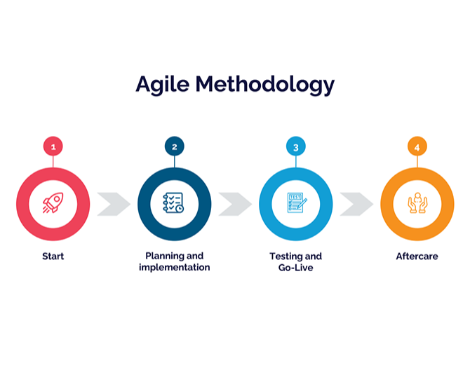 Projects Made Easy With Agile - Tinx!
